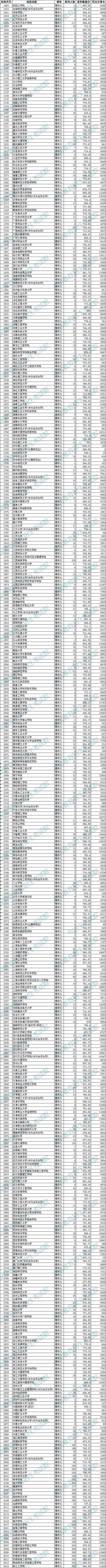 安徽省2023年艺术类第二批B段（本科）模块七投档最低分排名插图