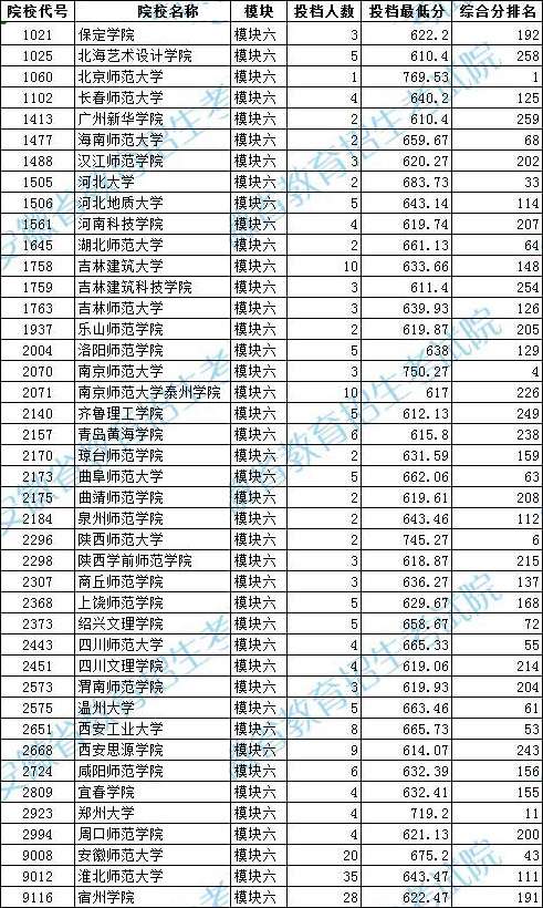 安徽省2023年艺术类第二批B段（本科）模块六投档最低分排名插图