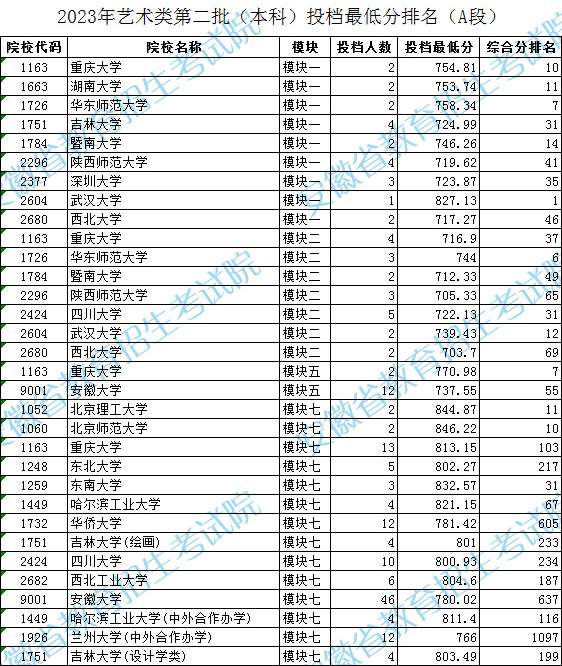 安徽省2023年艺术类第二批A段（本科）投档最低分排名插图