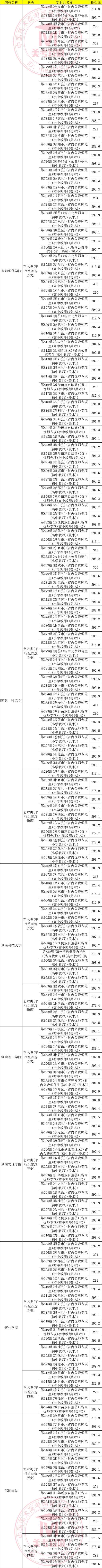 湖南省2022年美术学（省内公费师范生、优师专项）专业录取分数线插图