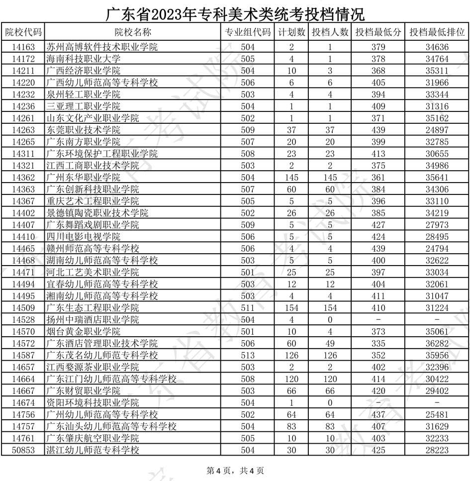 2023年广东省专科美术类统考投档分数线插图3