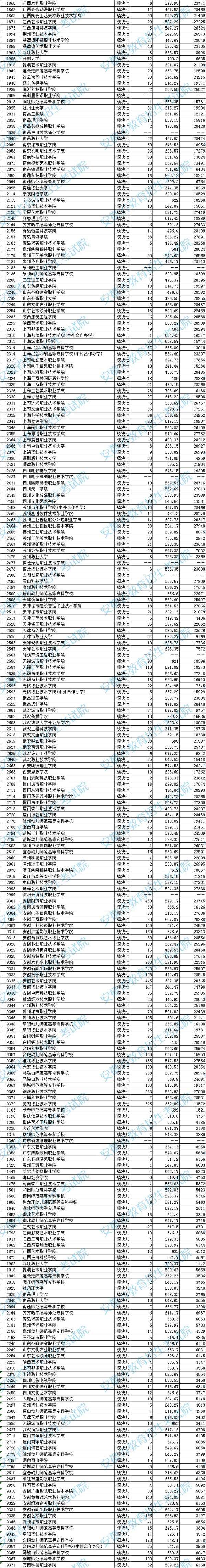 安徽省2023年艺术类第四批高职（专科）投档最低分及排名插图1