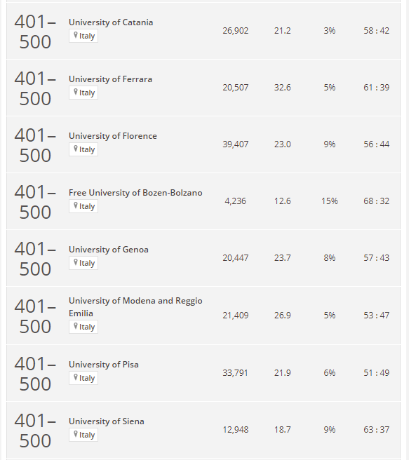 2023泰晤士世界大学排行榜发布，意大利56所大学入围，25所学校世界排名前500插图4